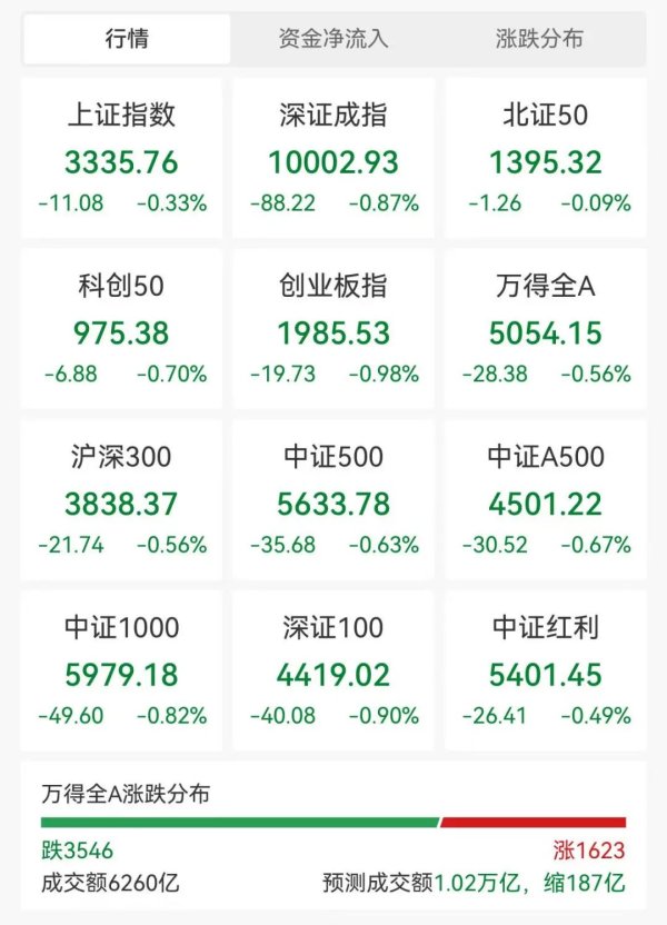 安联 超3500股下跌！这些概念，逆市走强！