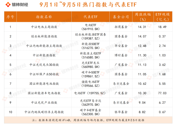 58配资 ETF周评（9.1~9.5）：固态电池热度飙升，避险产品成“吸金”主力