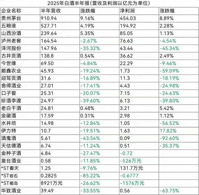 白酒行业进入新一轮洗牌期,短期阵痛推进长期高质量发展